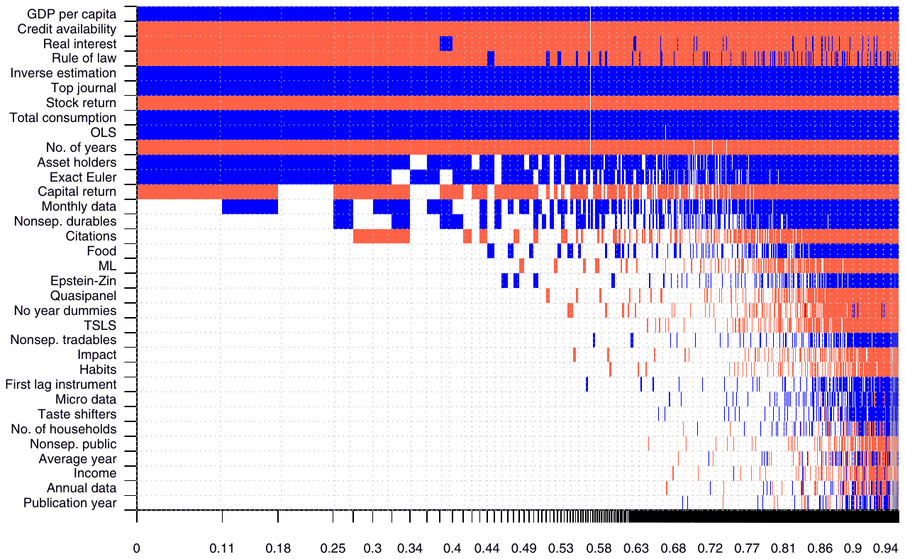 Figure 4. Model inclusion, all countries. Notes: response variable: estimate of the elasticity of intertemporal substitution. Columns denote individual models; variables are sorted by posterior inclusion probability in descending order. We include country characteristics in all models, so for these 