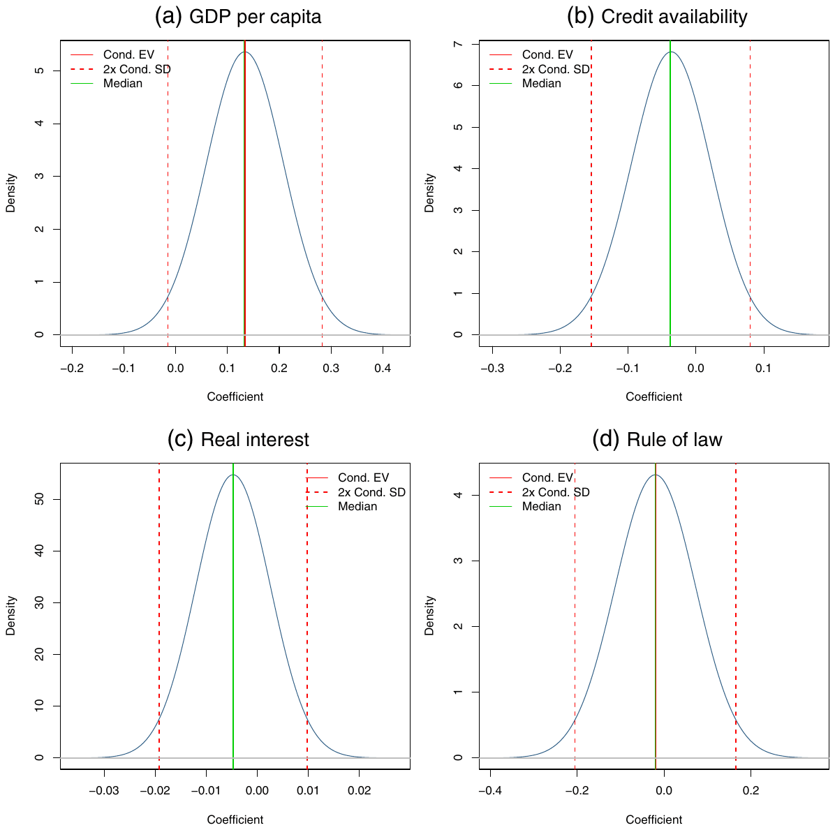 Figure 5. Posterior coefficient distributions for country characteristics. Notes: the figure depicts the densities of the regression parameters encountered in different regressions (with different subsets of control variables on the right-hand side). For example, the regression coefficient for GDP p
