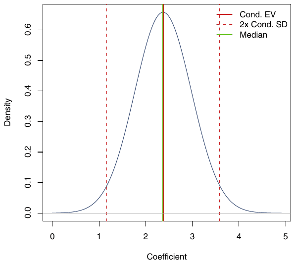 Figure 6. Posterior coefficient distribution for stock market participation. Notes: the figure depicts the distribution of the regression parameters encountered in different regressions (with different subsets of control variables on the right-hand side). Fig. A1 in Appendix B depicts the distributi