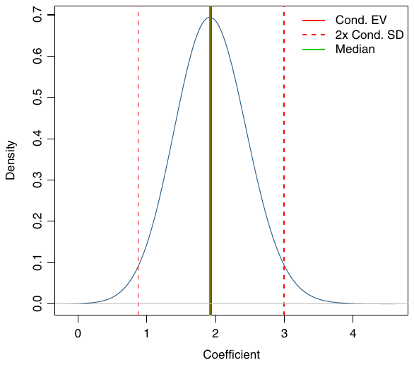 Figure A1. Posterior coefficient distribution for stock market participation (core countries). Notes: the figure depicts the distribution of the regression parameters encountered in different regressions (with different subsets of the remaining variables on the right-hand side; country and method va