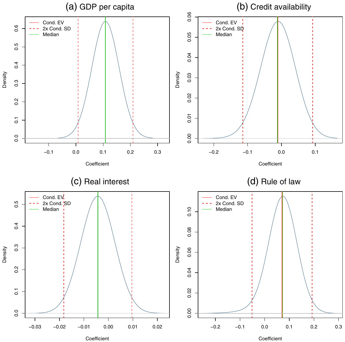 Figure A2. Posterior coefficient distributions for country characteristics (all countries). Notes: the figure depicts the densities of the regression parameters encountered in different regressions (with different subsets of the remaining variables on the right-hand side; country and method variable