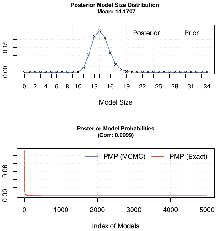 Figure A3. Model size and convergence, BMA with all countries.