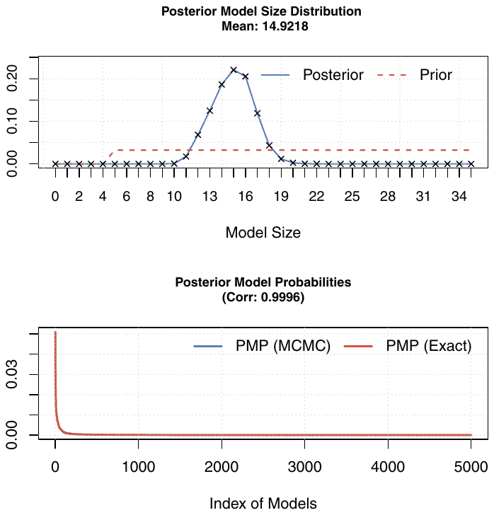 Figure A4. Model size and convergence, BMA with core countries.