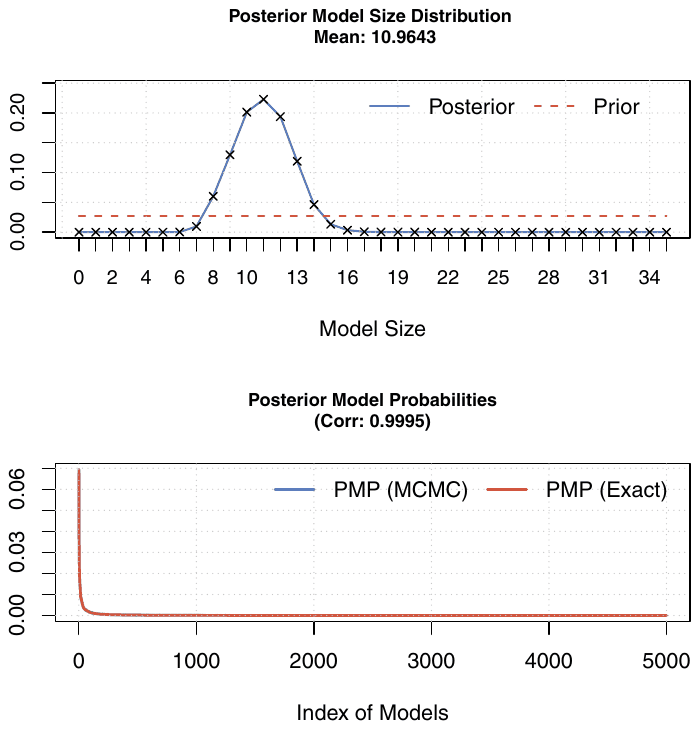 Figure A5. Model size and convergence, BMA with no fixed variables.