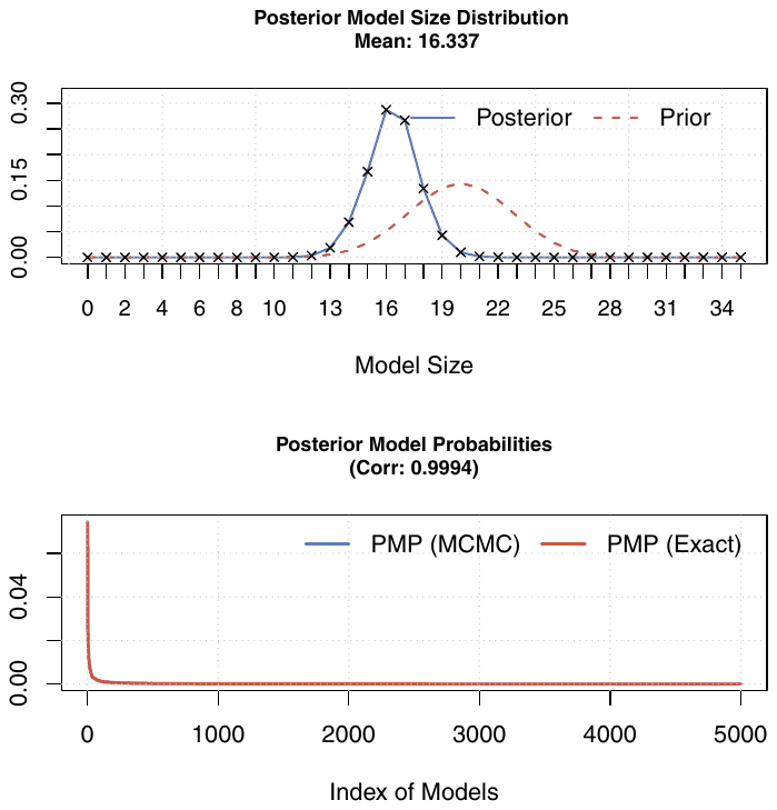 Figure A6. Model size and convergence, BMA with priors according to Eicher et al. (2011).