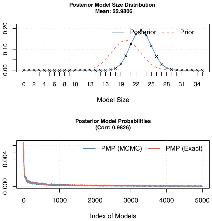 Figure A7. Model size and convergence, hyper-g prior.