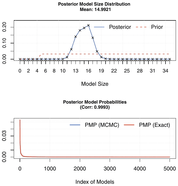 Figure A8. Model size and convergence, BMA with alternative proxies.