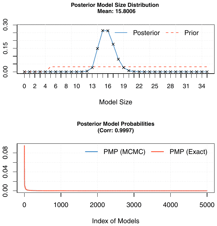 Figure A9. Model size and convergence, an alternative definition of outliers.