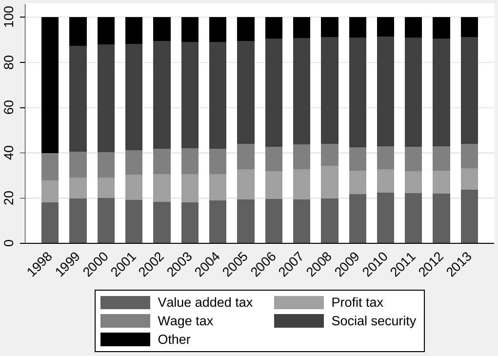 A stacked bar chart of Czech tax revenue from 1998 to 2013, each year split between value added tax, profit tax, wage tax, social security contributions and other revenue. The four main categories account for about 90% of the total throughout, and their shares change little across the period.