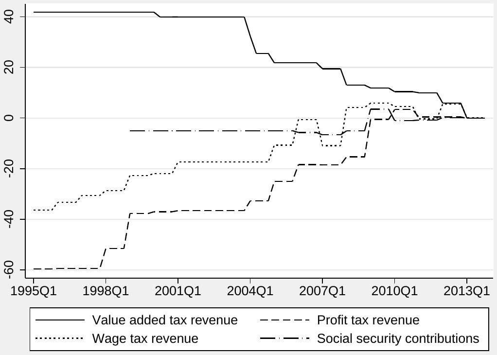 Four step-like lines from 1995 to 2013 showing the cumulative effect of tax reforms on each revenue category as a percentage of adjusted revenue. Value added tax climbs to about +42% by 2013, while wage tax and profit tax fall to about -36% and -60%; social security contributions move least.