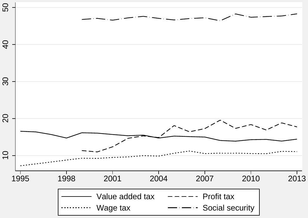 Four lines from 1995 to 2013 giving the ratio of adjusted tax revenue to its base, in per cent, for each category. Wage tax and profit tax rise until about 2005 and are flat after it, profit tax being the most volatile; value added tax declines slowly across the whole period.