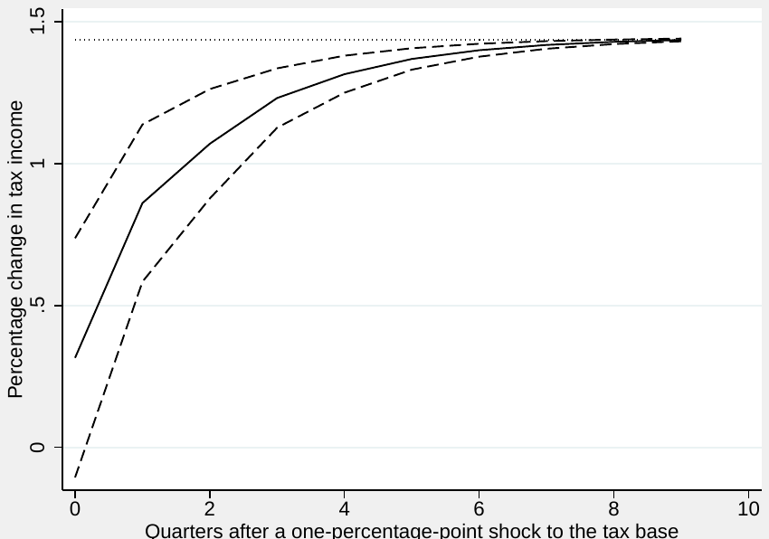 The impulse response of wage tax revenue to a one-percentage-point shock to its base, over ten quarters, with a bootstrapped 95% confidence band and a dotted line at the long-run elasticity. The response starts well below one and crosses it after about two quarters.
