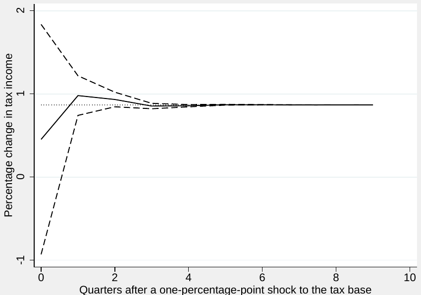 The impulse response of value added tax revenue over ten quarters, with its confidence band and the long-run elasticity. The response is close to its long-run value from the first quarter.