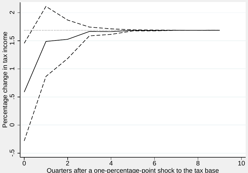 The impulse response of profit tax revenue over ten quarters, rising from a short-run value near 0.6 towards the long-run elasticity, with a wide confidence band.