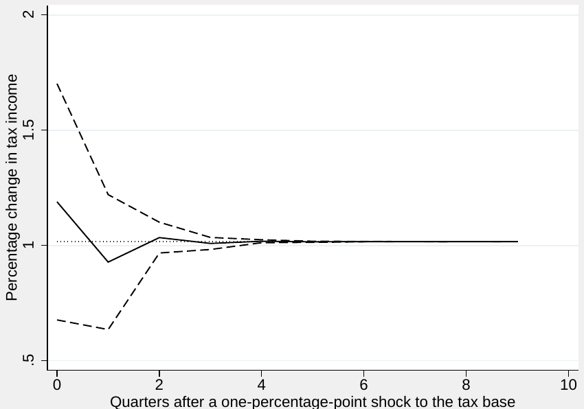 The impulse response of social security contributions over ten quarters, at its long-run value of about one from the first quarter onwards.