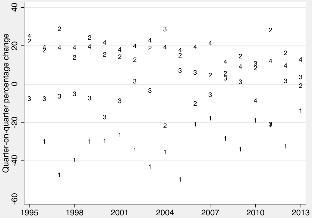 A scatter of the quarter-on-quarter percentage change in reported value added tax revenue from 1995 to 2013, each point labelled by its quarter. Before 2004 the four quarters occupy distinct bands; after the change in reporting they rearrange, which is the break the estimation allows for.