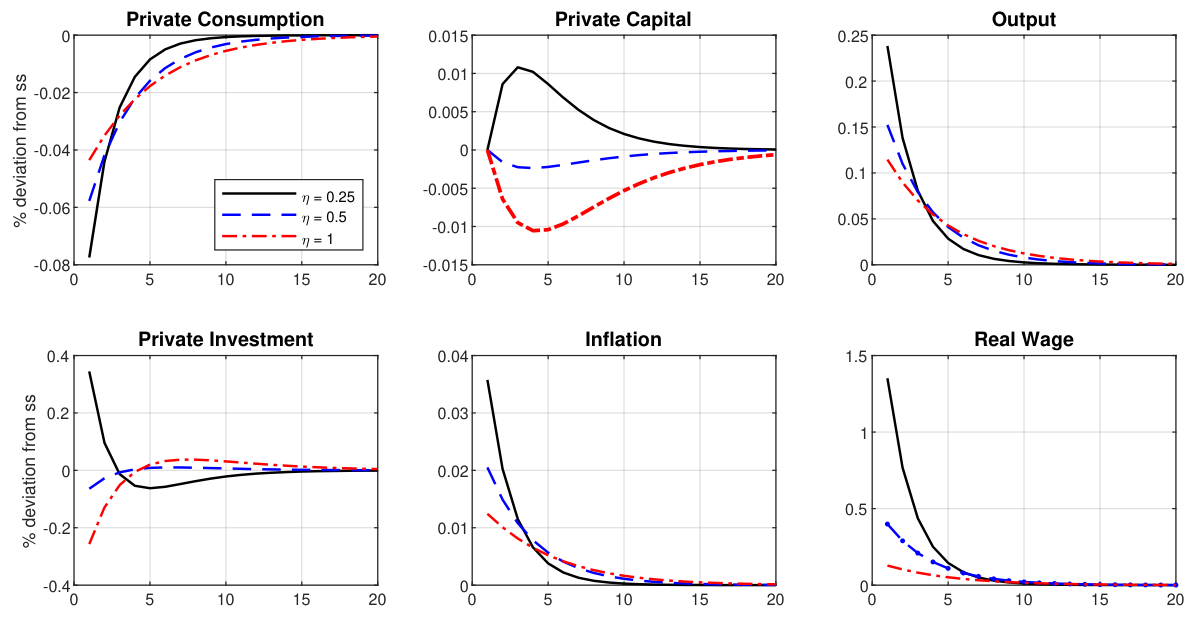 What happens if the government spends more?