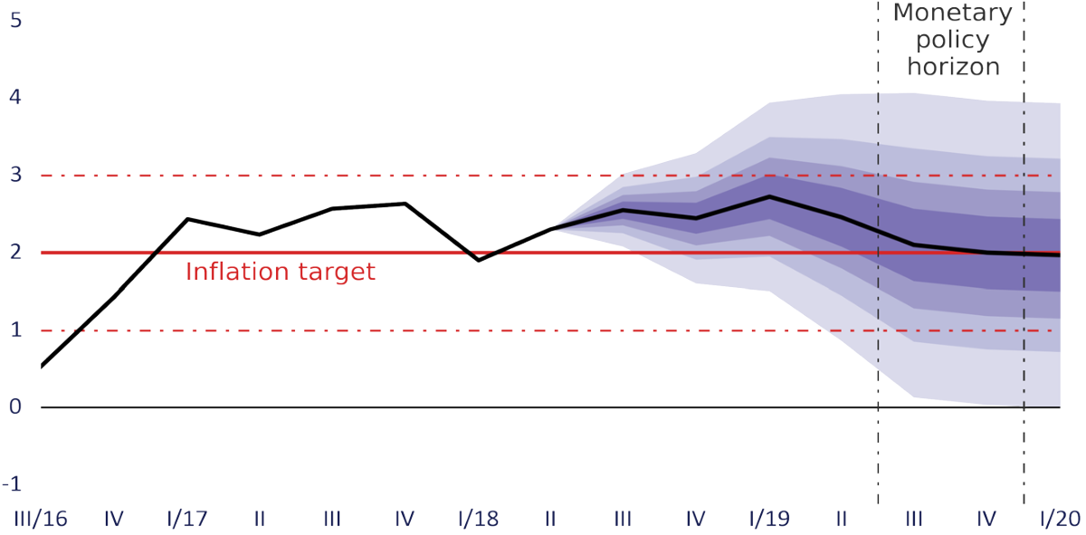 Main output: fan charts