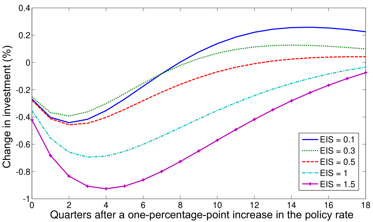 What happens if we change one parameter?