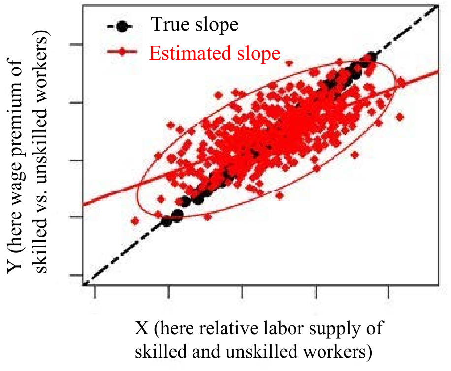 Example 1: Attenuation bias, aka regression dilution