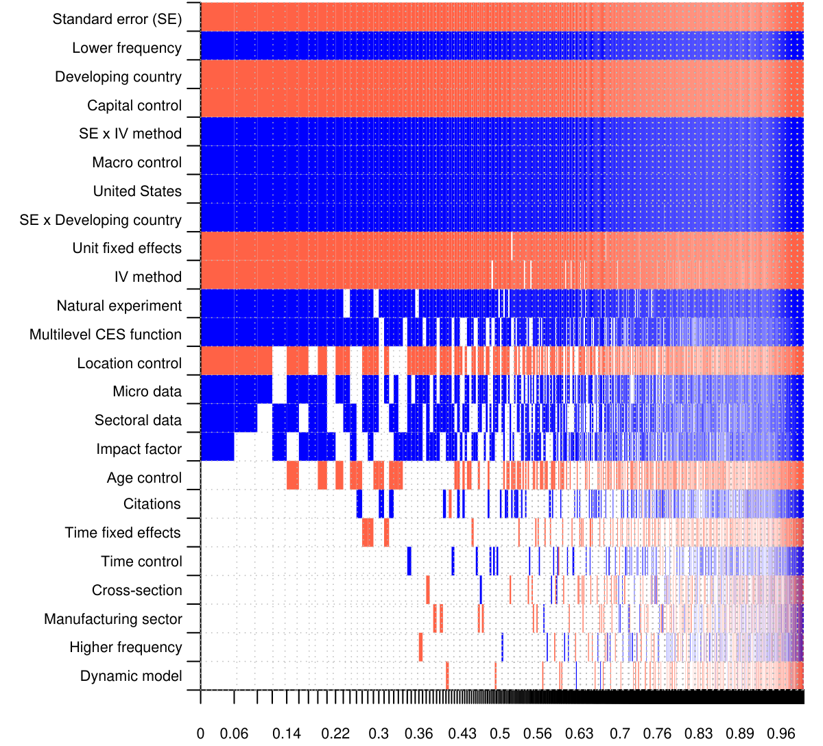 Model uncertainty; biases confirmed