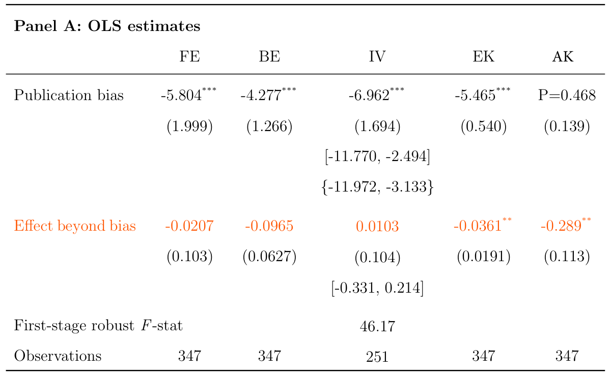 OLS: no effect (but attenuation & endogeneity biases)