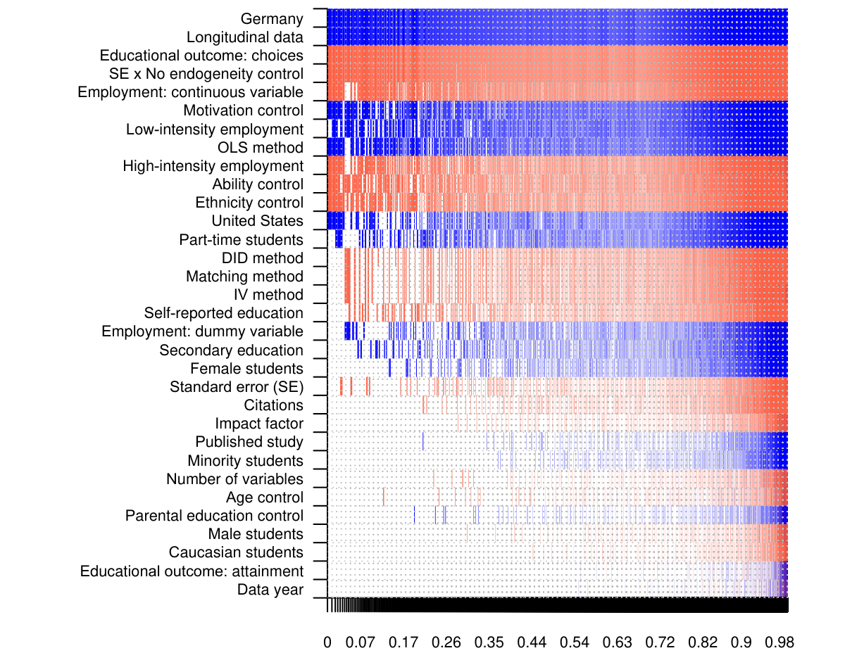 Model uncertainty; endogeneity control is key