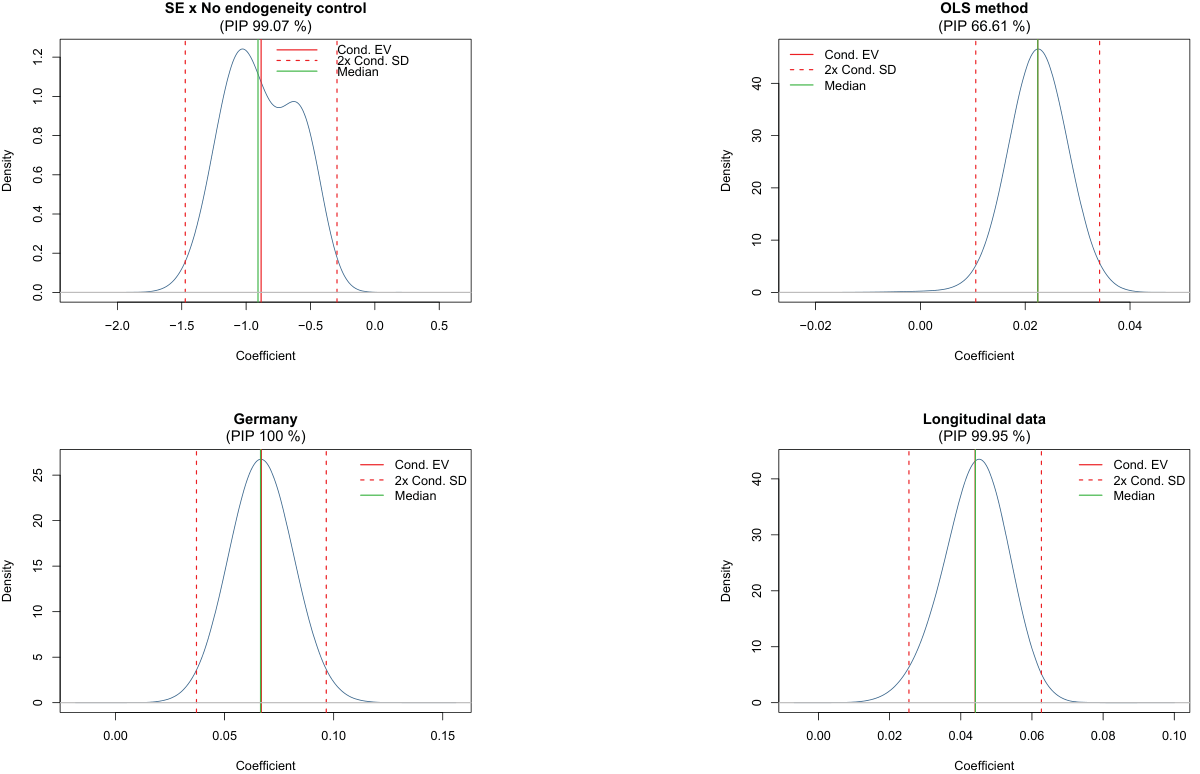 Closer look: endogeneity, panel data, Germany