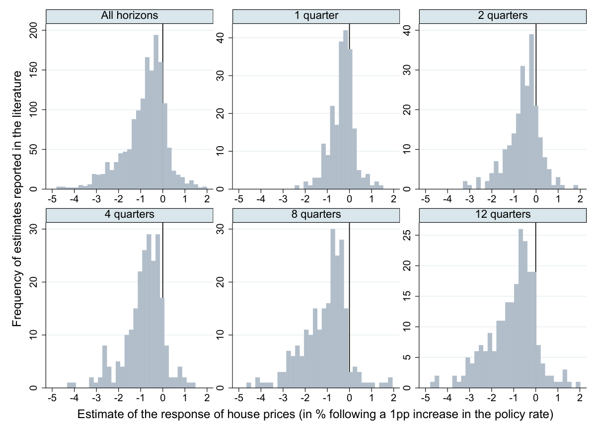 Histograms for different horizons