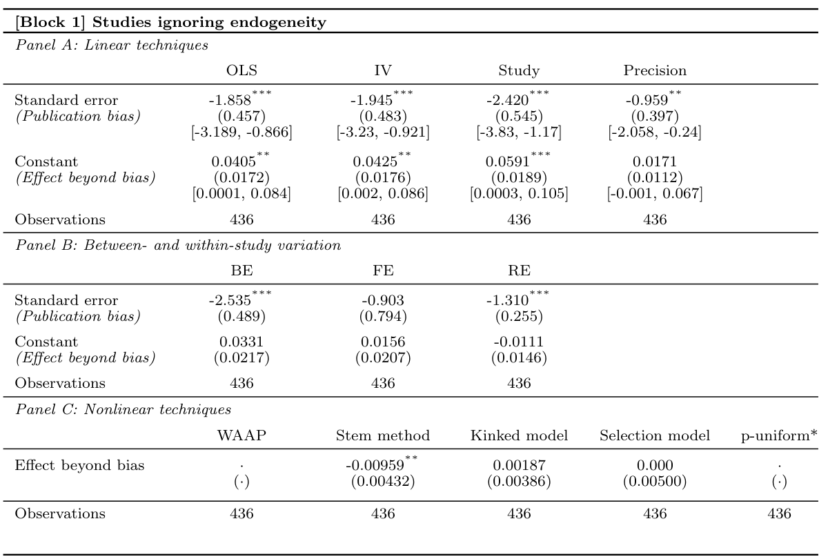 Strong bias in studies ignoring endogeneity