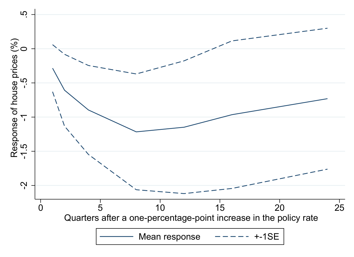 Example 2: Interest rates and house prices
