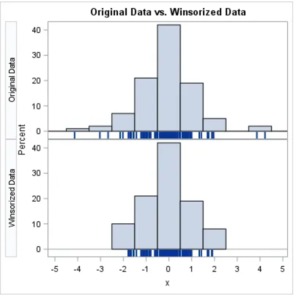 Winsorization