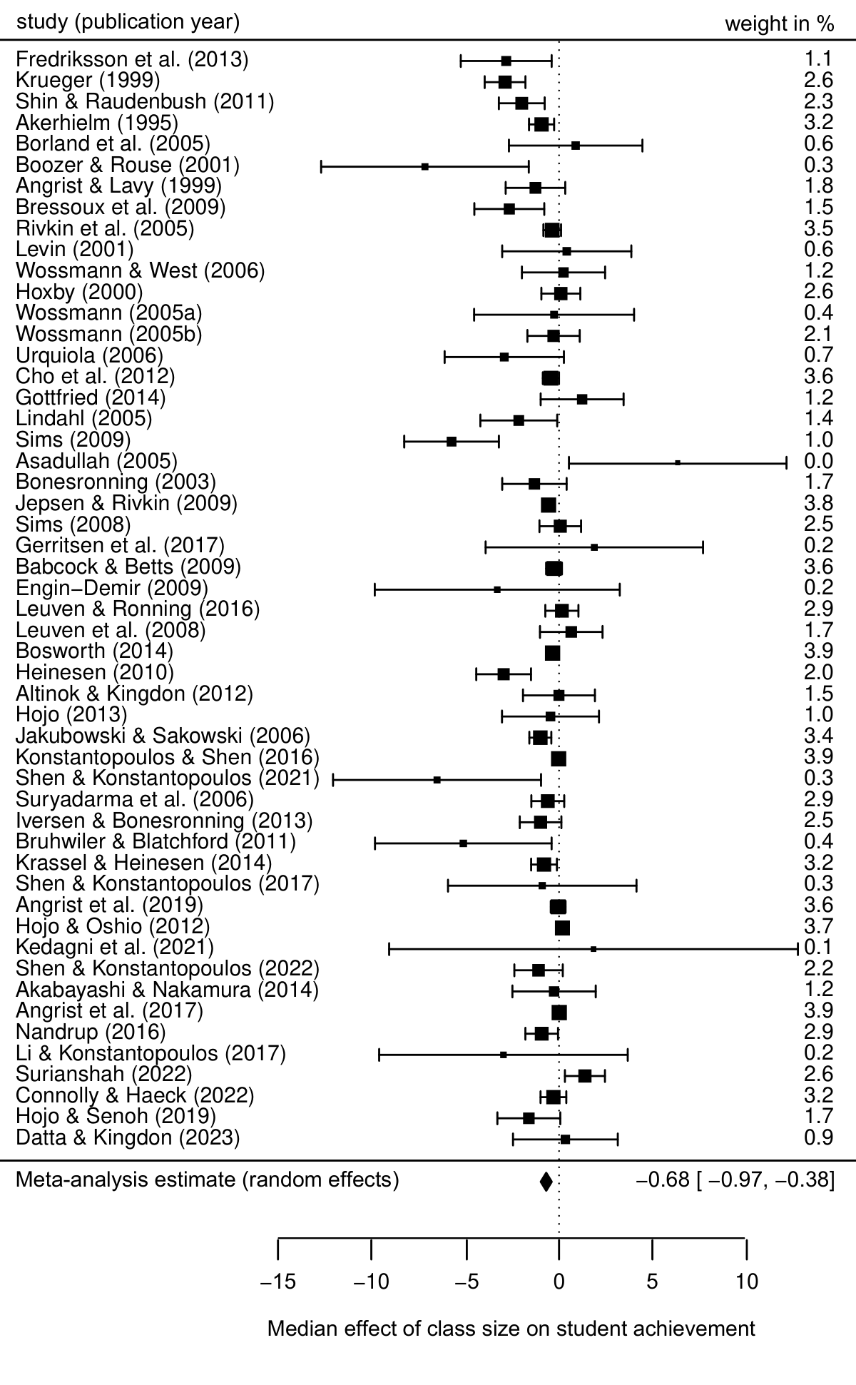 Forest plot