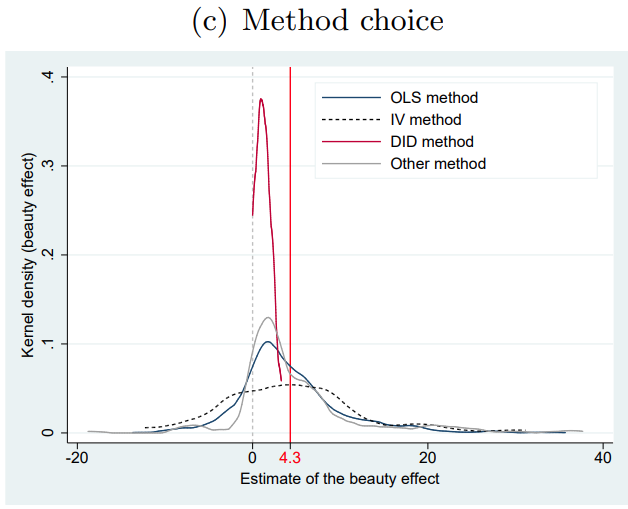 Method doesn't matter