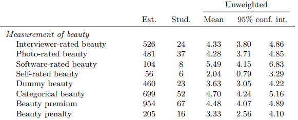 Measurement of beauty