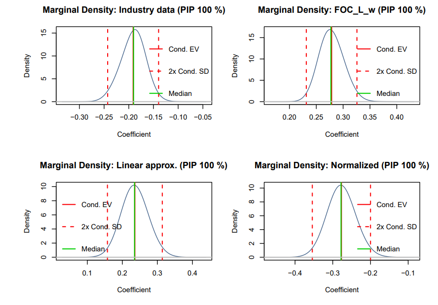 Posterior densities