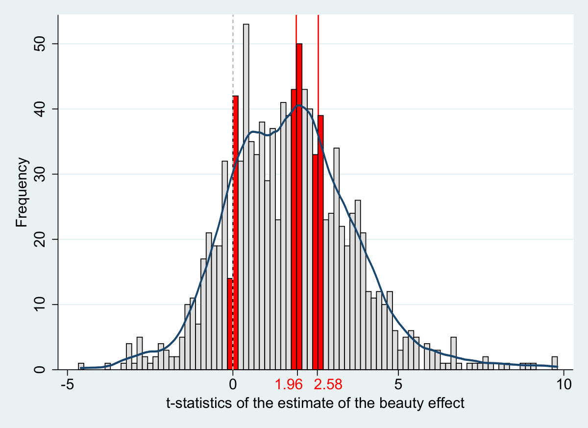 Bias caused by selection for a positive sign