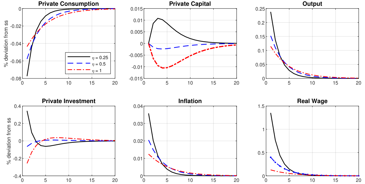 What happens if the government spends more?