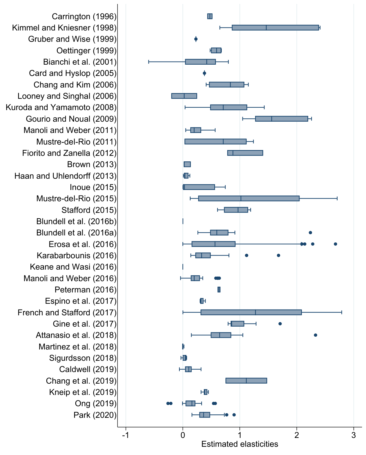 Estimates of the labor supply elasticity vary