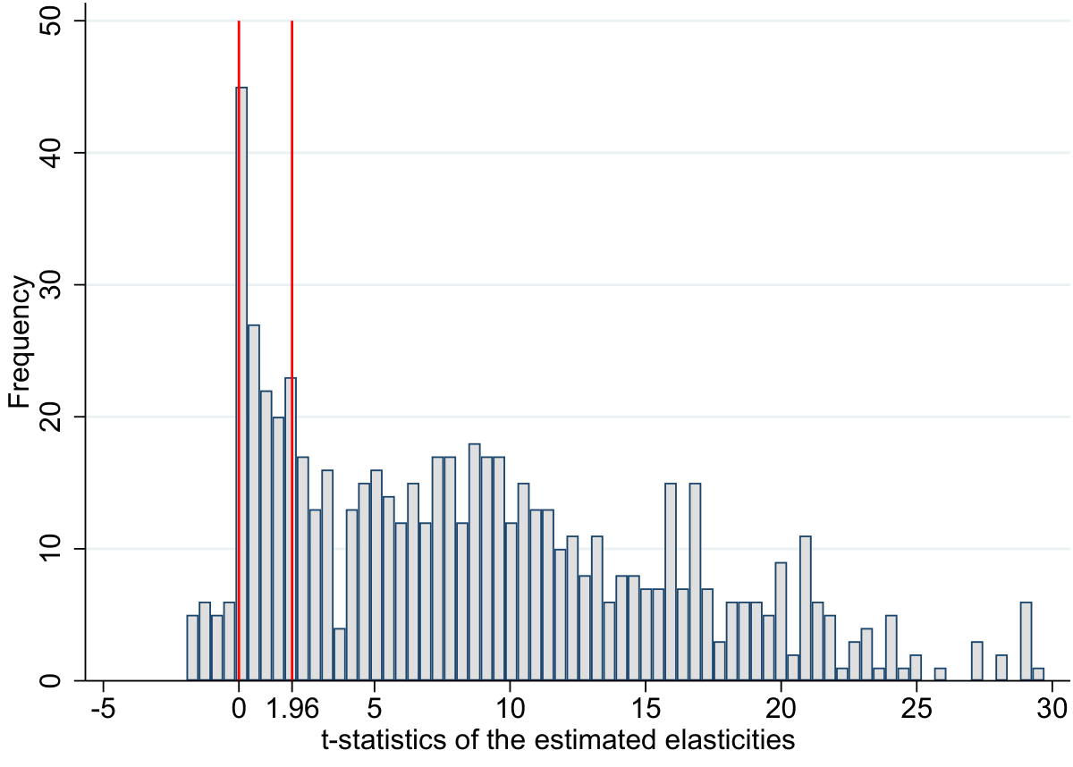 Bias: some estimates less likely to be reported