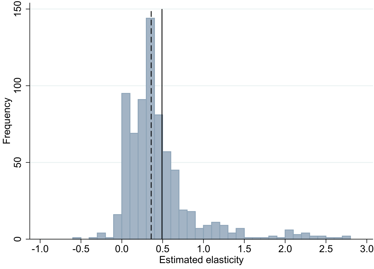 Values around 0.4 to 0.5 used for calibration (CBO)