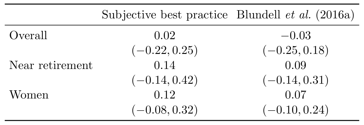 Implied elasticity: taking bias and context into account