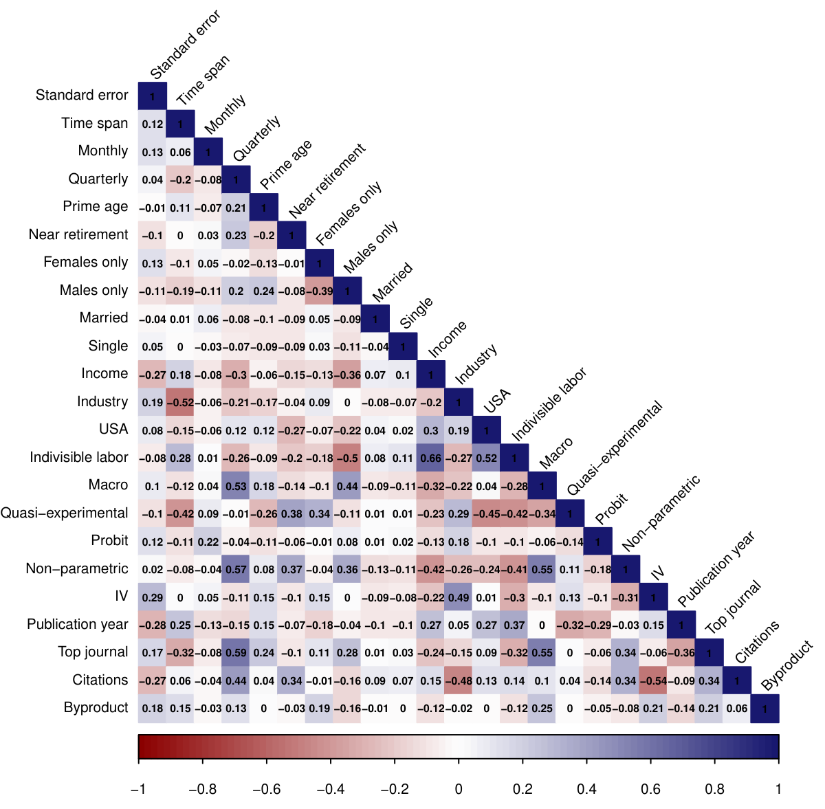 Context: different situations yield different estimates