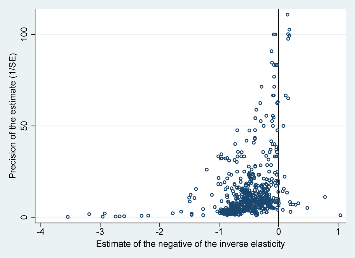 Motivation example: publication bias