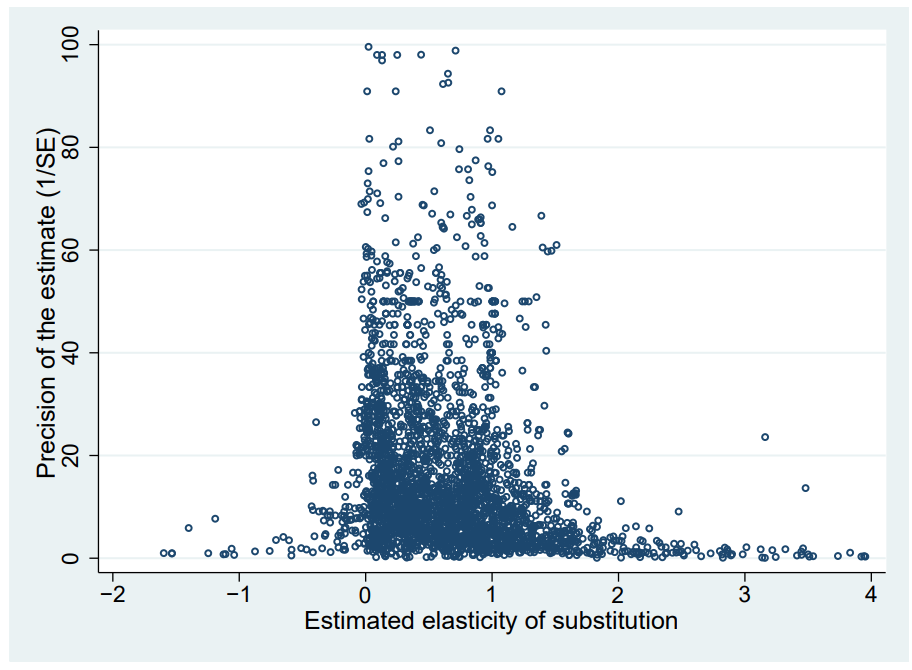 Outliers