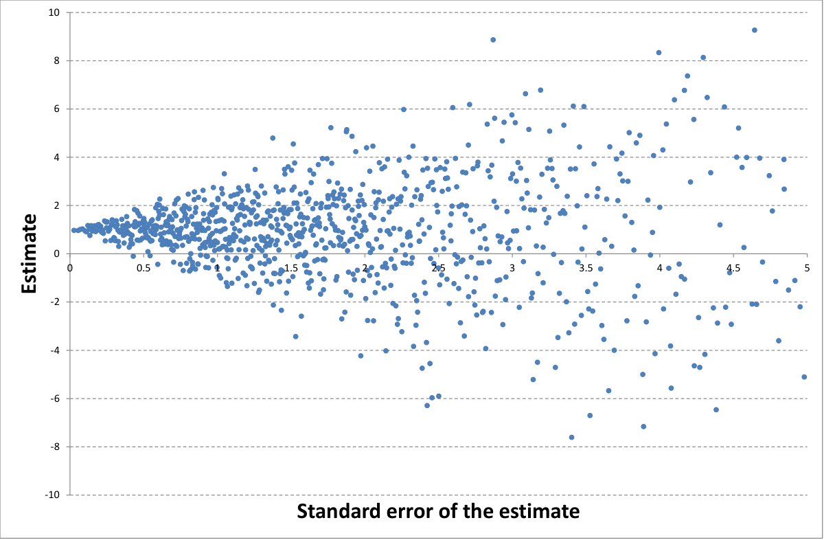 More precision -> more weight