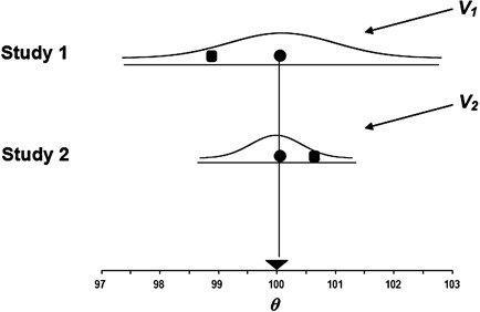“Fixed effect” estimator in meta-analysis