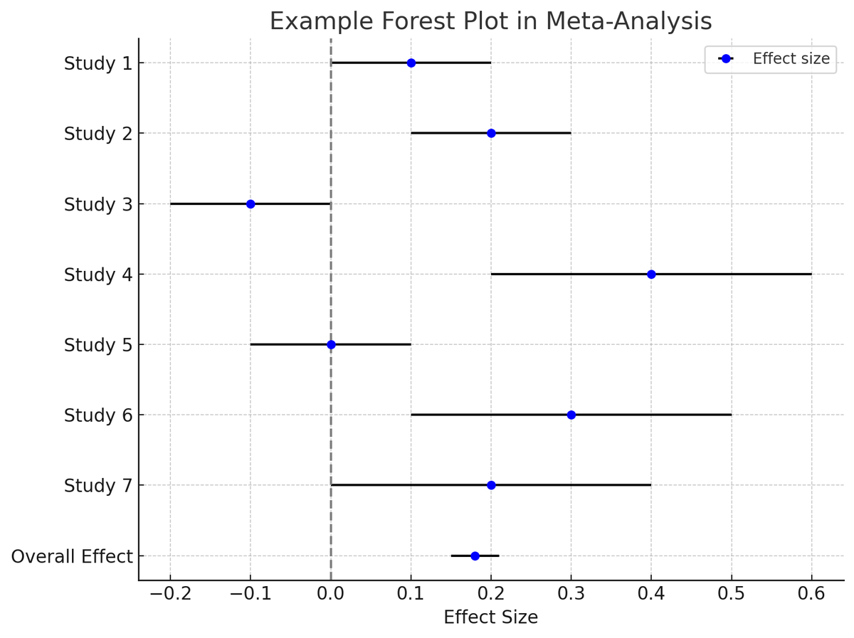 Forest plot