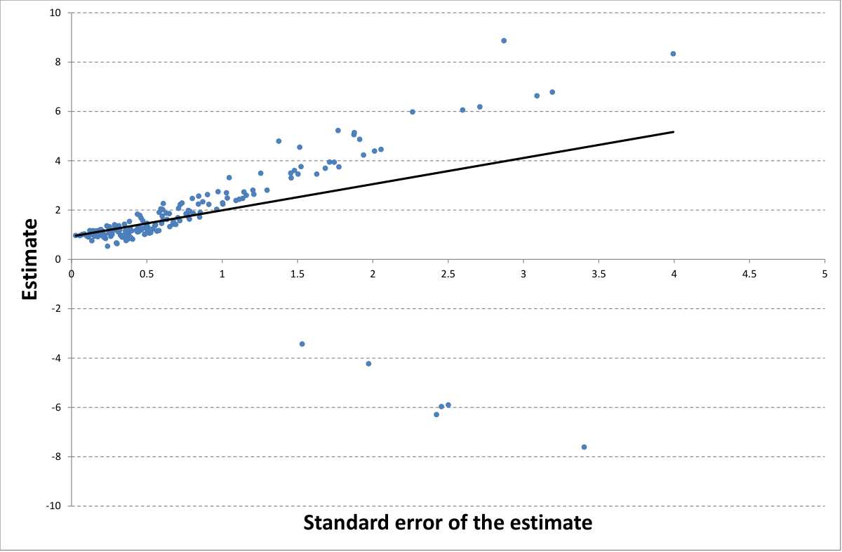 Recall publication bias