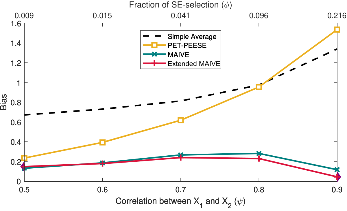 Extended MAIVE (WAIVE: Weighted Adjustment)